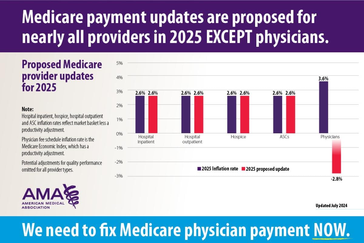 Medicare provider updates for 2025 chart